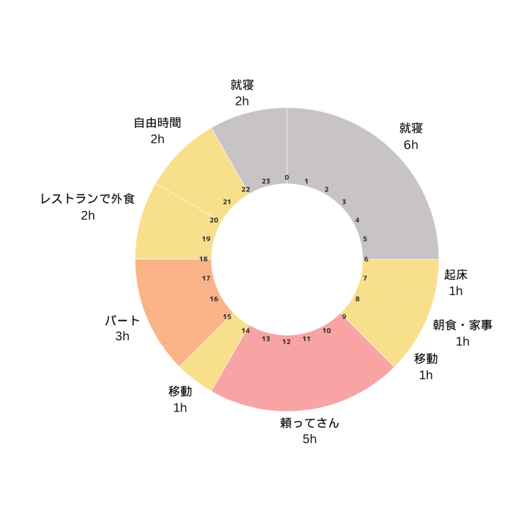 育児119頼ってさんの1日のスケジュールグラフ