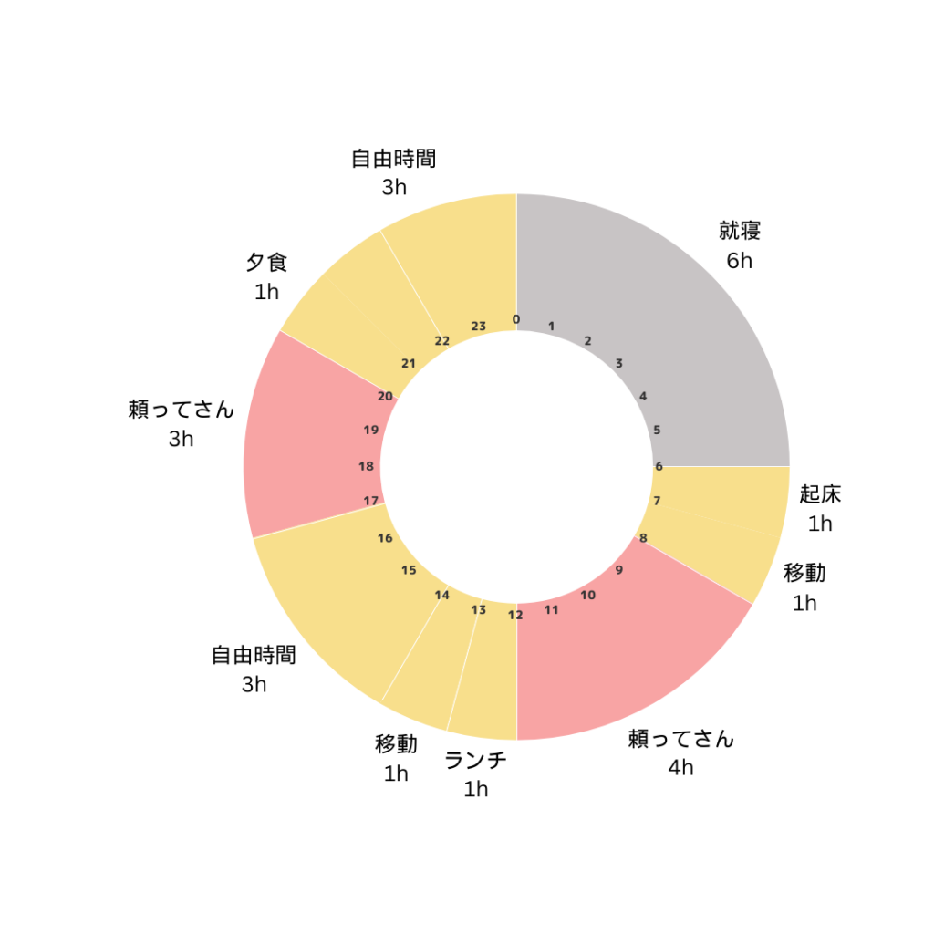 育児119頼ってさんの1日のスケジュールグラフ